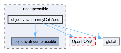 src/optimisation/adjointOptimisation/adjoint/objectives/incompressible/objectiveUniformityCellZone