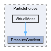 src/lagrangian/intermediate/submodels/Kinematic/ParticleForces/VirtualMass