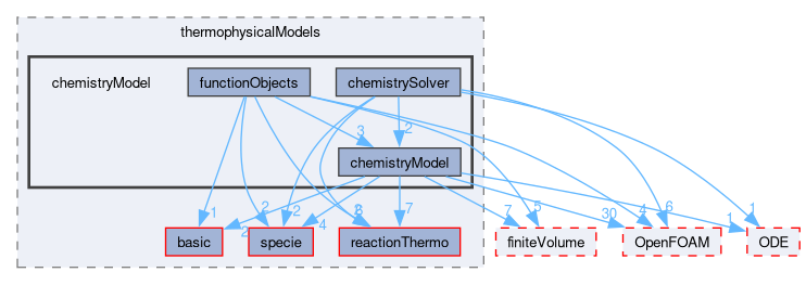 src/thermophysicalModels/chemistryModel