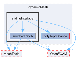 src/dynamicMesh/slidingInterface