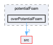 applications/solvers/basic/potentialFoam/overPotentialFoam