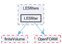 src/TurbulenceModels/turbulenceModels/LES/LESfilters/LESfilter