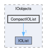 src/OpenFOAM/db/IOobjects/CompactIOList