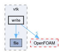 src/fileFormats/vtk/write