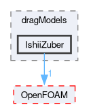src/phaseSystemModels/reactingEuler/multiphaseSystem/interfacialModels/dragModels/IshiiZuber
