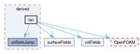 src/finiteVolume/fields/fvPatchFields/derived/fan