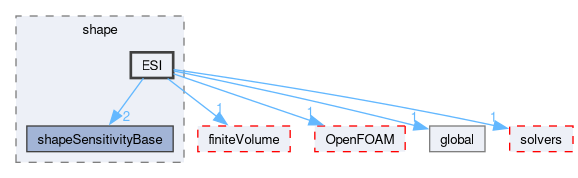 src/optimisation/adjointOptimisation/adjoint/optimisation/adjointSensitivity/adjointSensitivity/shape/ESI