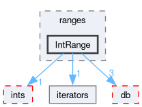 src/OpenFOAM/primitives/ranges/IntRange