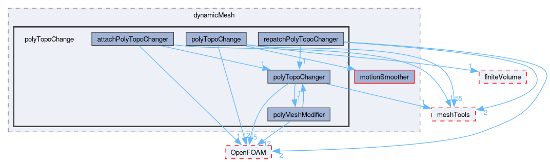 src/dynamicMesh/polyTopoChange