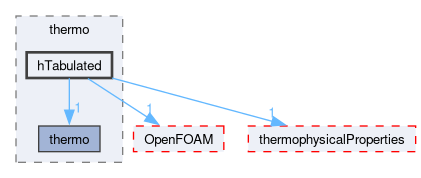 src/thermophysicalModels/specie/thermo/hTabulated