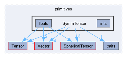 src/OpenFOAM/primitives/SymmTensor
