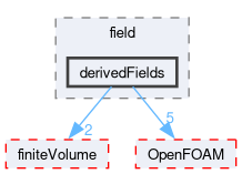 src/functionObjects/field/derivedFields