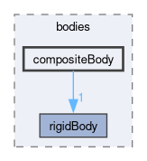 src/rigidBodyDynamics/bodies/compositeBody