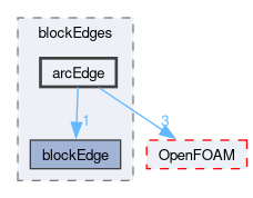 src/mesh/blockMesh/blockEdges/arcEdge