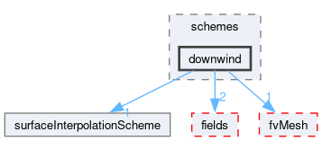 src/finiteVolume/interpolation/surfaceInterpolation/schemes/downwind