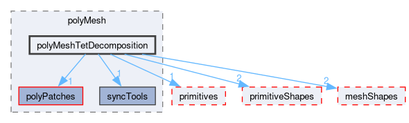src/OpenFOAM/meshes/polyMesh/polyMeshTetDecomposition