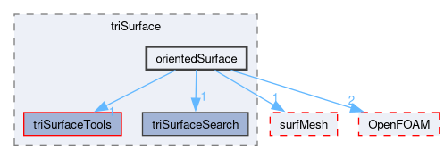 src/meshTools/triSurface/orientedSurface