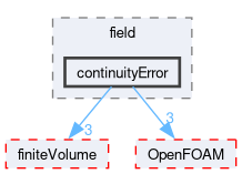 src/functionObjects/field/continuityError