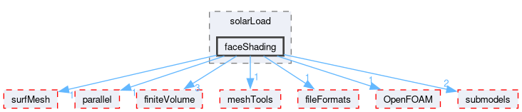 src/thermophysicalModels/radiation/radiationModels/solarLoad/faceShading