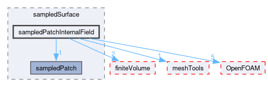 src/sampling/sampledSurface/sampledPatchInternalField