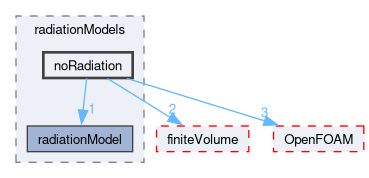 src/thermophysicalModels/radiation/radiationModels/noRadiation