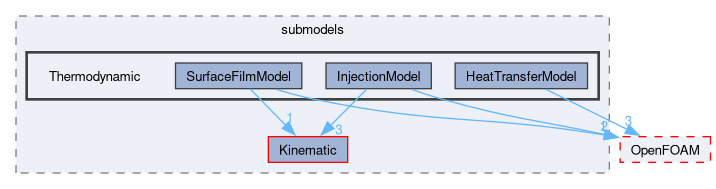 src/lagrangian/intermediate/submodels/Thermodynamic