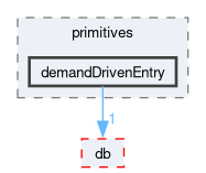 src/OpenFOAM/primitives/demandDrivenEntry