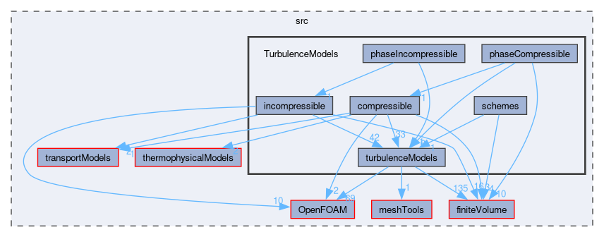 src/TurbulenceModels