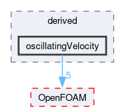 src/fvMotionSolver/pointPatchFields/derived/oscillatingVelocity