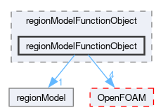 src/regionModels/regionModel/regionModelFunctionObject/regionModelFunctionObject