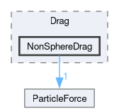 src/lagrangian/intermediate/submodels/Kinematic/ParticleForces/Drag/NonSphereDrag