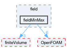 src/functionObjects/field/fieldMinMax