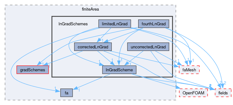 src/finiteArea/finiteArea/lnGradSchemes