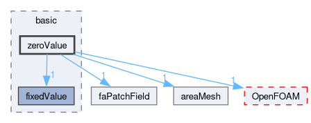 src/finiteArea/fields/faPatchFields/basic/zeroValue