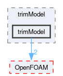 src/fvOptions/sources/derived/rotorDiskSource/trimModel/trimModel