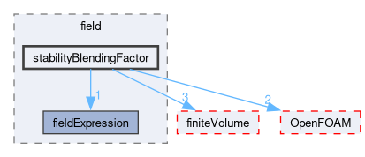 src/functionObjects/field/stabilityBlendingFactor