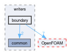 src/surfMesh/writers/boundary