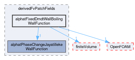 src/phaseSystemModels/reactingEuler/multiphaseSystem/derivedFvPatchFields/alphatFixedDmdtWallBoilingWallFunction