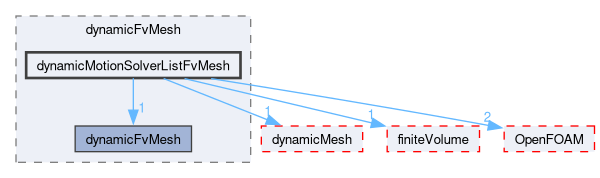 src/dynamicFvMesh/dynamicMotionSolverListFvMesh