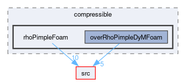 applications/solvers/compressible/rhoPimpleFoam