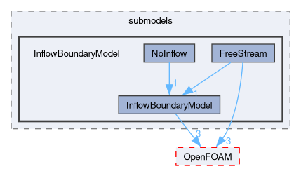 src/lagrangian/DSMC/submodels/InflowBoundaryModel