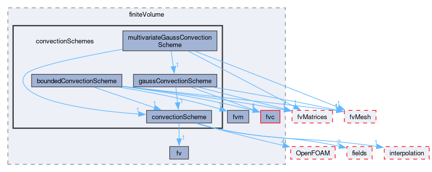 src/finiteVolume/finiteVolume/convectionSchemes