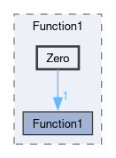 src/OpenFOAM/primitives/functions/Function1/Zero