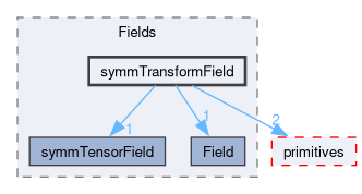 src/OpenFOAM/fields/Fields/symmTransformField