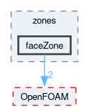 src/finiteArea/faMesh/zones/faceZone