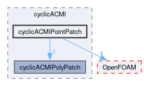 src/meshTools/AMIInterpolation/patches/cyclicACMI/cyclicACMIPointPatch