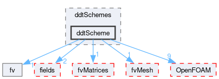 src/finiteVolume/finiteVolume/ddtSchemes/ddtScheme
