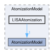src/lagrangian/spray/submodels/AtomizationModel/LISAAtomization