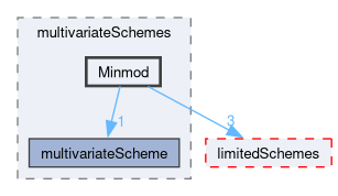src/finiteVolume/interpolation/surfaceInterpolation/multivariateSchemes/Minmod