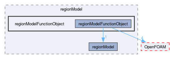 src/regionModels/regionModel/regionModelFunctionObject
